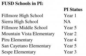 FUSD Schools in Program Improvement (PI).