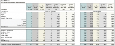 The Ventura County Sheriff’s office recently released the 2023 Crime Statistics for the County of Ventura. Above are the 2021–2023 Comparison of Reported Crimes. See more photos on page 10.