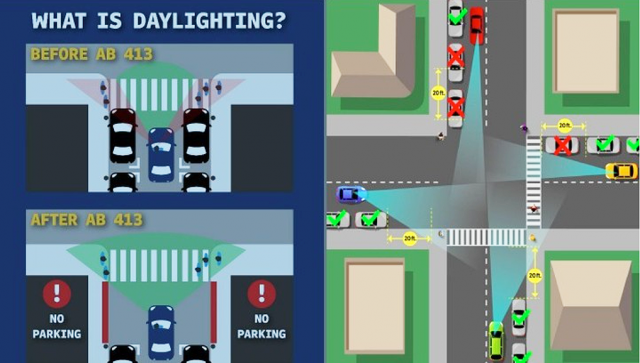 The Fillmore Police Department would like to make residents aware of Assembly Bill 413, also known as the “California Daylighting Law.” This bill amends Section 22500 of the California Vehicle Code by adding a new section which prohibits stopping, standing, or parking a vehicle within 20 feet of any marked or unmarked crosswalk, or within 15 feet of any crosswalk with a curb extension. For more details see press release on page 8 or you can visit the city website https://www.fillmoreca.gov/CivicAlerts.aspx?AID=174.