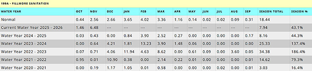 Graph courtesy https://vcwatershed.net/fws/reports/rain-season-report.