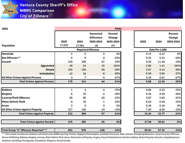 On February 25, 2026, Sheriff Jim Fryhoff released the 2025 crime statistics for all areas served by the Ventura County Sheriff’s Office (VCSO). Above is one of two graphs for Fillmore’s 2025 crime statistics. Graph courtesy VCSO.