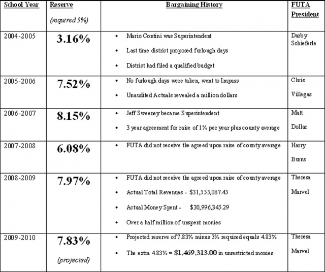 The financial information above is based on the Unrestricted Total Reserves from the Unaudited Actuals. These are the exact numbers that Fillmore Unified School District reported to the county in public documents.