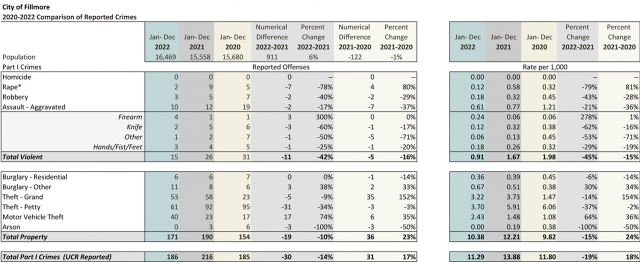 Above is the 2020 – 2022 City of Fillmore Comparison of Crime Reports. Courtesy Ventura County Sherriff’s Department. 