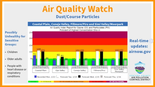 Public Information Officer Karin Grennan – Alert - Air quality that is unhealthy for sensitive groups is forecast from this afternoon through Wednesday in Camarillo, Conejo Valley, Fillmore, Moorpark, Oxnard, Piru, Simi Valley and Ventura as the strong Santa Ana winds stir up high levels of dust. Sensitive groups include children, older adults and people with heart disease or respiratory conditions. It could reach a level that is unhealthy for everyone. For real-time updates, visit www.airnow.gov. 
Courtesy https://nextdoor.com/p/PtKtShHw9ymP?post=378810590&pinned_post=true&s=&is=nue&ct=hKgynwKJpPss-XLvj-GUk-YUQ3R_f1UXEBGhqbzQCR_TJifrM5xGuK1mkYf22kPY&ec=iO7oSX8RxTcryRvn_DFy3w%3D%3D&mobile_deeplink_data=eyJhY3Rpb24iOiAidmlld19wb3N0IiwgInBvc3QiOiAzNzg4MTA1OTB9&link_source_user_id=.