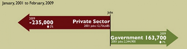 California Government job creation grows while private sector jobs decline.