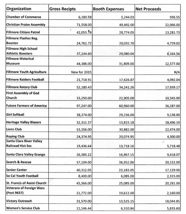 Each year Fillmore Club’s and organizations join in a fireworks sale fundraiser. The earnings of each booth are not given to the City until the following year. Below is last year’s earnings (gross and net). Ventura County Sheriff’s Department issued 18 citation for illegal firework’s within the Fillmore City limits. The City of Fillmore sends each person who received a citation a bill in the mail and they have the option to pay it in full or arrange payments. If no payment in full or payment arrangement are met then they are sent to collections.