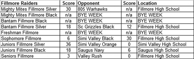 Above are Fillmore Raider Youth Football scores for Saturday, October 1st, 2022. Courtesy http://www.gcyfl.com/
home.php?layout=723736. Next week the Fillmore Raiders Youth Football & Cheer will be hosting their Homecoming games at FHS Football Stadium, Saturday, October 8th.