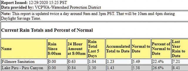 Early Monday, December 28th, the rain and winds came through town in full force. With heavy rain and winds on and off throughout the day Fillmore received .63 inches of rain. Above are the current rainfall totals for Fillmore and Piru from the Ventura County Public Works Agency Watershed Protection District Hydrology Section Season Rainfall Summary Report as of December 29th. See page 3 for more rain totals for Fillmore and Piru for monthly rainfall summary. For updates visit https://www.vcwatershed.net/fws/AutoMedia.htm.