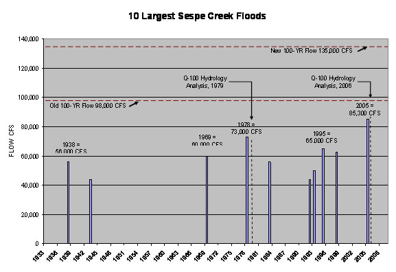 This chart shows the 10 largest floods recorded on the Sespe Creek along with the old and new theoretical 100-year flows.