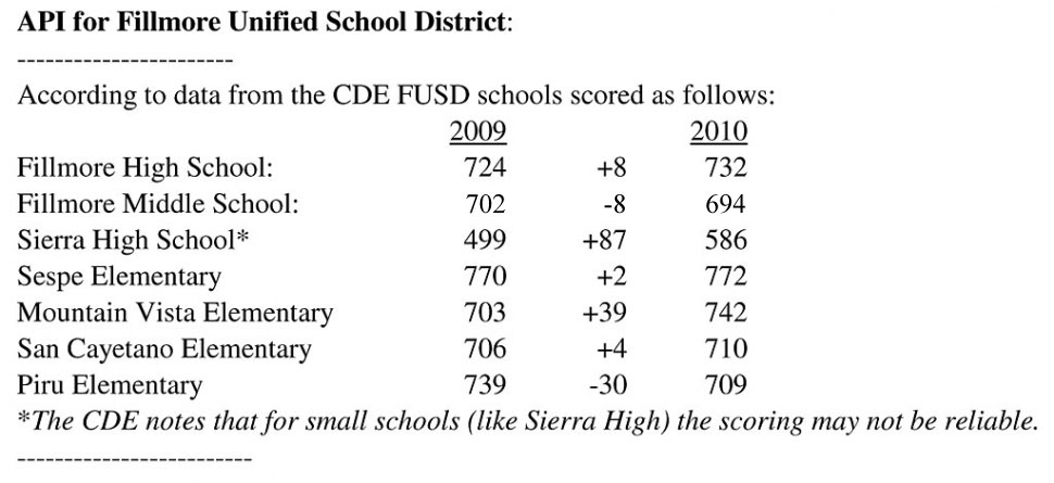 API Scores for Fillmore Unified School District. In Ventura County there are 100 schools scoring above 800, with 23 schools scoring above 900, and 69 schools scoring in the 700’s. The remaining schools scored below 700.