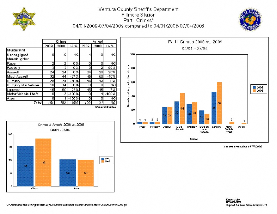 Crime Stats