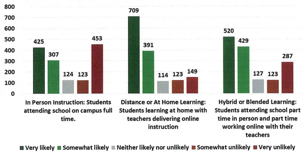 Fillmore Unified School District Reopening Survey Results as of July 8th, 2020. Courtesy FUSD website.