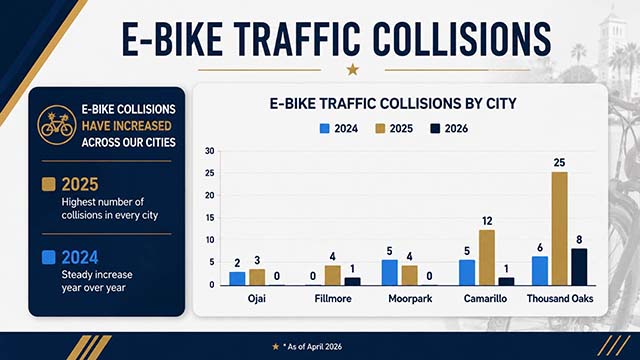 On Tuesday, June 22, Fillmore Police Department gave a presentation to the City Council regarding E-Bike safety. They went over current trends, traffic Collison statistics, as well as what efforts they are making to help spread the word on E-Bike safety. Above are the traffic collision numbers from 2024 to 2025 throughout Ojai, Fillmore, Moorpark, Camarillo and Thousand Oaks. Current efforts to educate the community: Media releases related to E-Bike safety; Fillmore PD and City of Fillmore social media information; In-person presentations at Fillmore Middle School and FUSD EDUCATION; Partnerships with FUSD-dissemination of E-Bike safety information; OTS Bicycle and E-Bike presentations PARTNERSHIPS; OTS Bicyclist/Pedestrian safety operations; Bike Safety Rodeo; Patrol enforcement operations. Photo credit City of Fillmore Agenda.