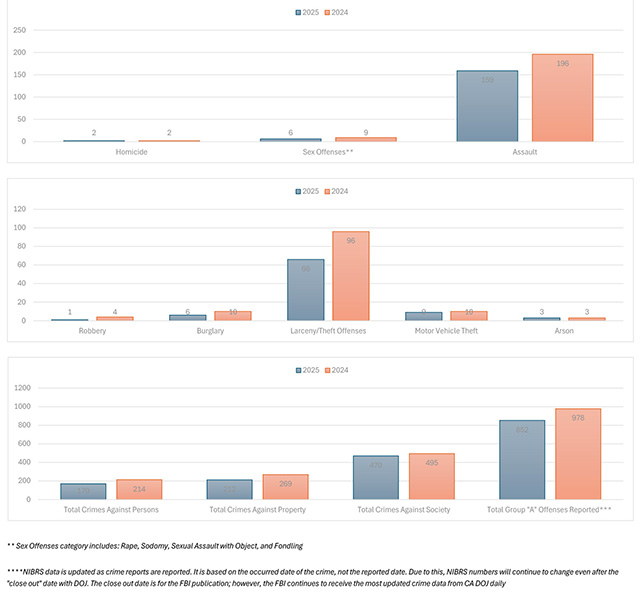 Above is graph 2 for Fillmore’s 2025 Crime Statistics released on February 25, 2026, by Sheriff Jim Fryhoff of the Ventura County Sheriff’s Office. Photo credit VCSO. View full county list at https://s47592.pcdn.co/wp-content/uploads/2026/02/2025-Q4-NIBRS-FINAL-Portrait-as-of-02122026-1.pdf.