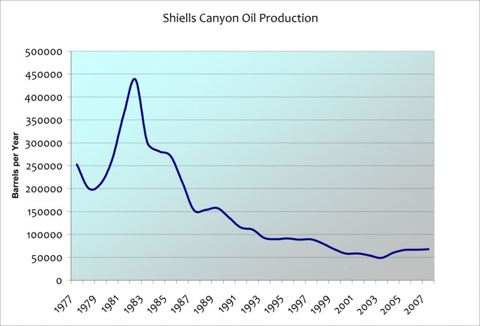 Shiells Canyon Oil Production.