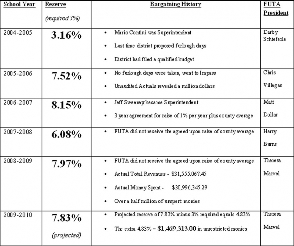 The financial information above is based on the Unrestricted Total Reserves from the Unaudited Actuals. These are the exact numbers that Fillmore Unified School District reported to the county in public documents.