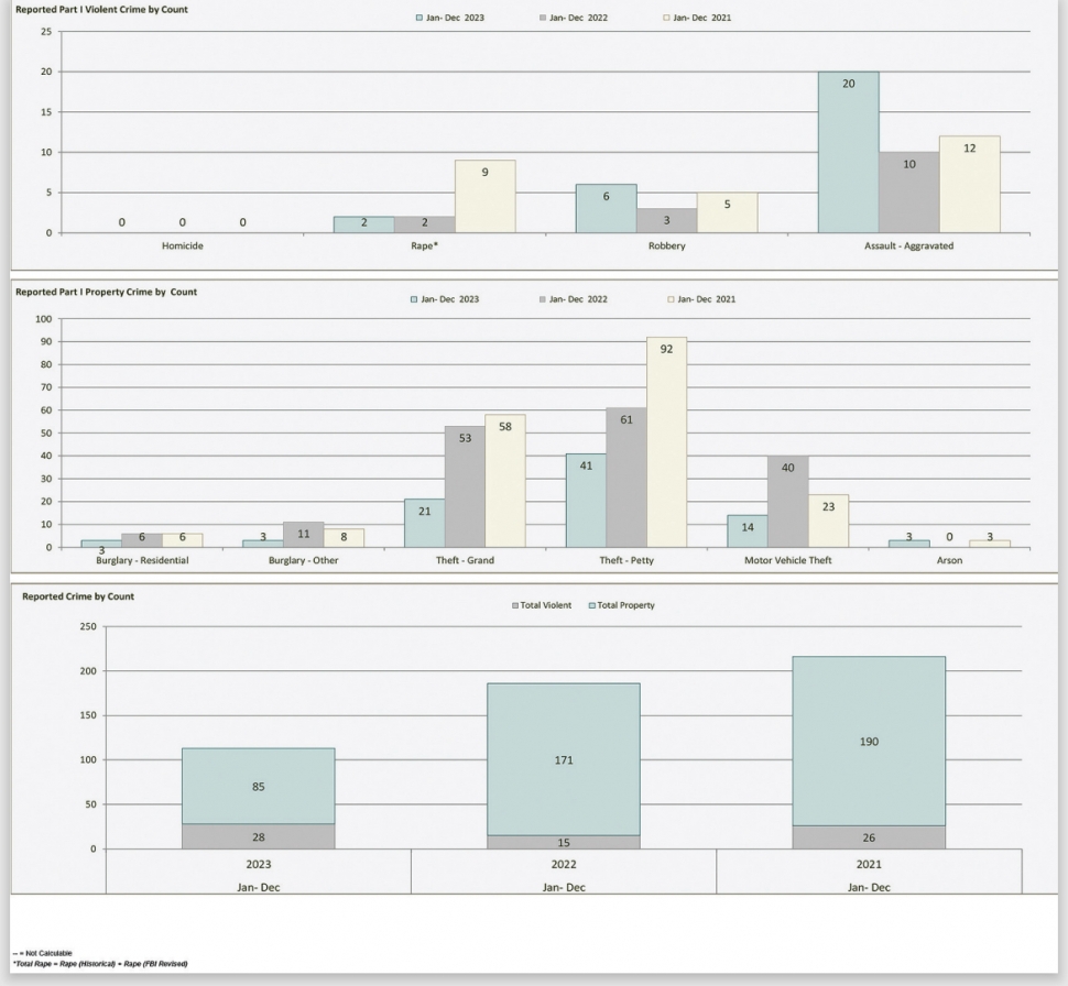 Above is the remainder of the 2021–2023 Comparison of Reported Crimes for the City of Fillmore. Courtesy Ventura County Sheriff’s office.