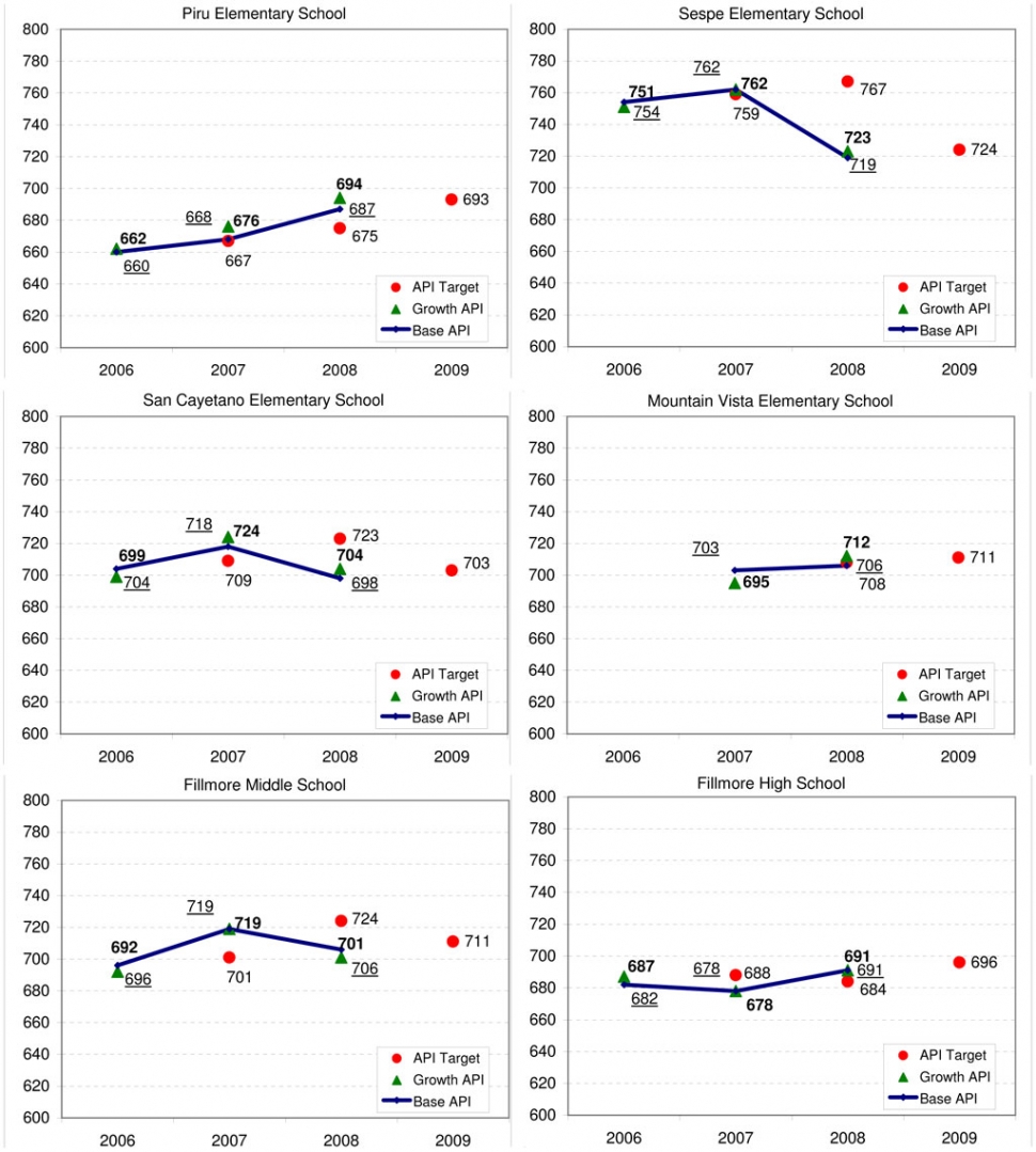 Each year in the above charts refers to the test year. For example, standardized tests were taken in Spring 2008 (near the end of the 2007-2008 school year). Growth API scores (in bold) based on those tests were released in August 2008. The scores were adjusted by the California Dept. of Ed. to compensate for changes in the tests themselves and decisions made by the State Board of Ed, so that schools can be ranked. The adjusted scores are the Base API scores (underlined), and 2008’s Base API scores were released in May 2009. In May of 2007, the API Target for 2008 was set. API Scores range from 200 to 1000, and are based on a formula that weighs various standardized tests. The state goal is 800. The Public Schools Accountability Act urges each school to improve its performance each year by 5% of the difference between their Base API and 800, with a minimum target of increasing five points. 