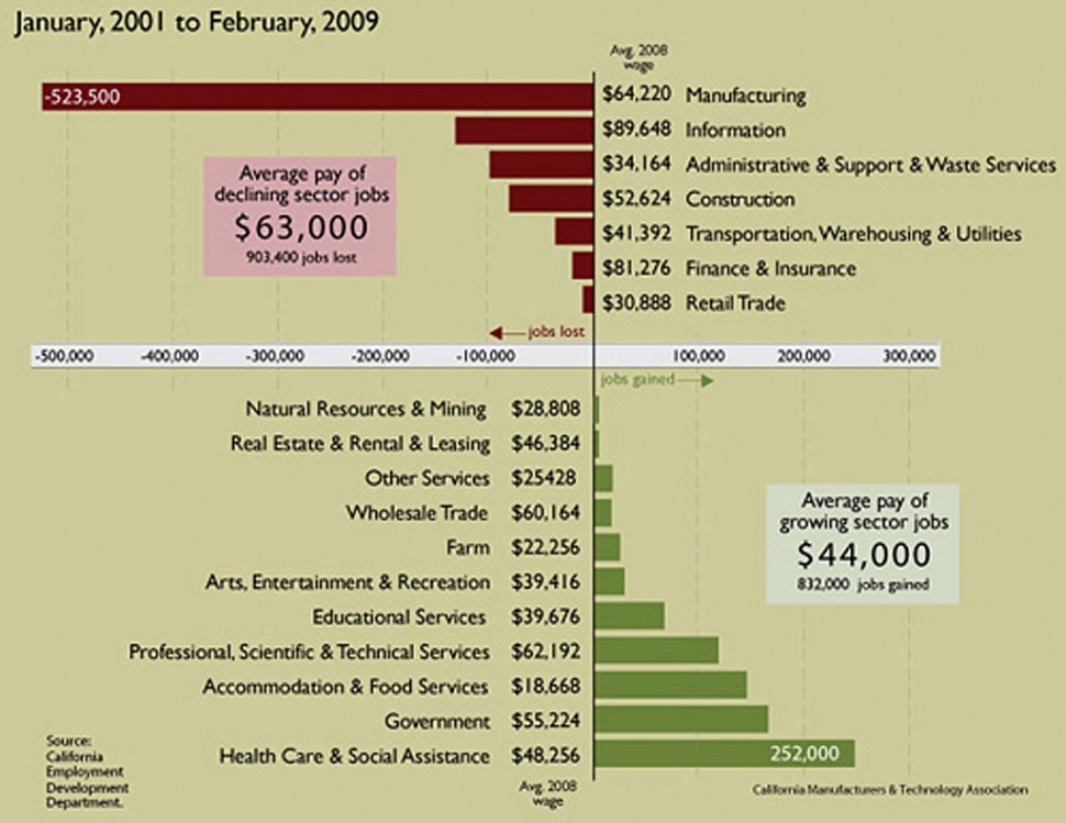 Higher paying sectors declining in California.