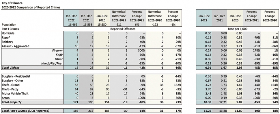 2022 Crime Statistics-Courtesy Ventura County Sheriff’s Office.