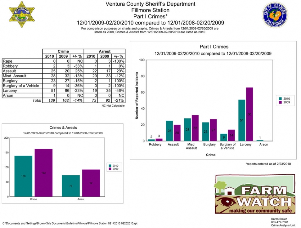 Fillmore Crime Stats