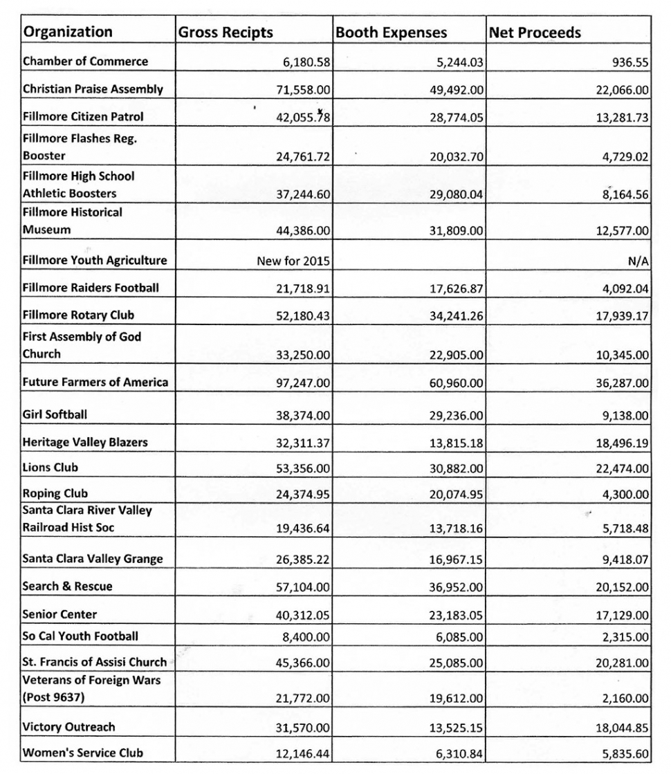 Each year Fillmore Club’s and organizations join in a fireworks sale fundraiser. The earnings of each booth are not given to the City until the following year. Below is last year’s earnings (gross and net). Ventura County Sheriff’s Department issued 18 citation for illegal firework’s within the Fillmore City limits. The City of Fillmore sends each person who received a citation a bill in the mail and they have the option to pay it in full or arrange payments. If no payment in full or payment arrangement are met then they are sent to collections.