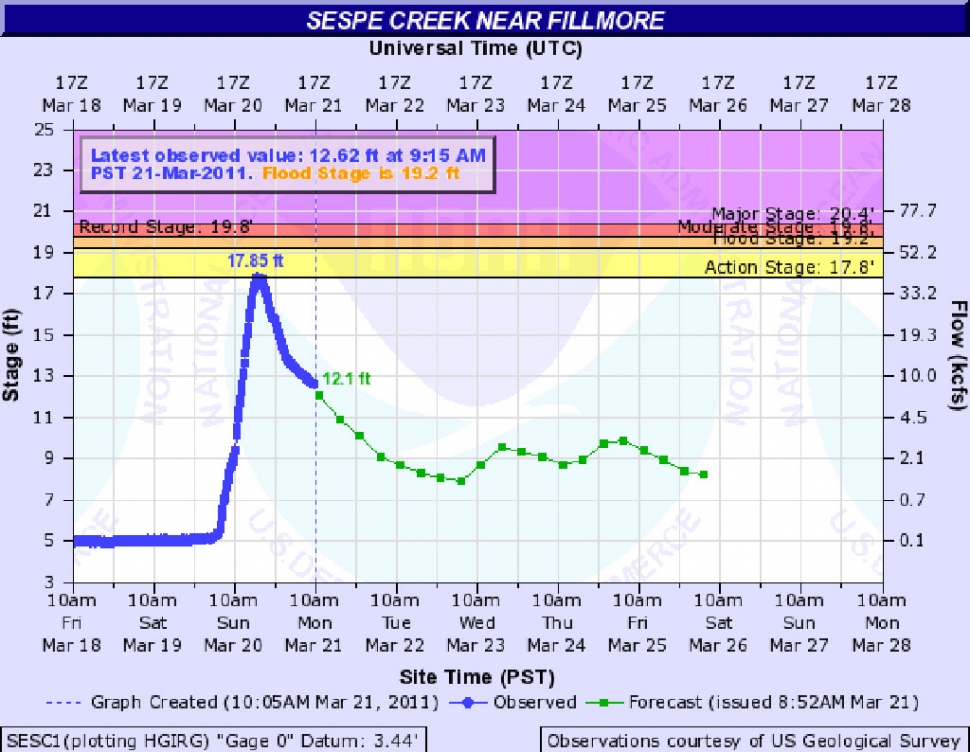 Graph of stream height measured at monitoring station upstream from Old Telegraph Road.